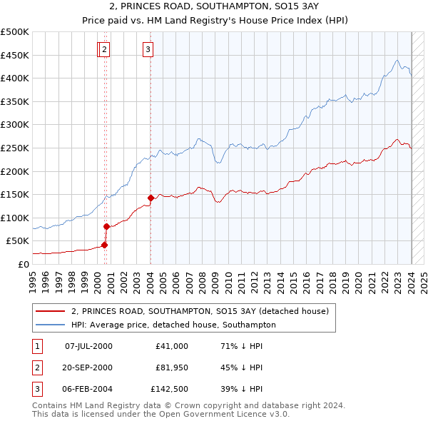 2, PRINCES ROAD, SOUTHAMPTON, SO15 3AY: Price paid vs HM Land Registry's House Price Index