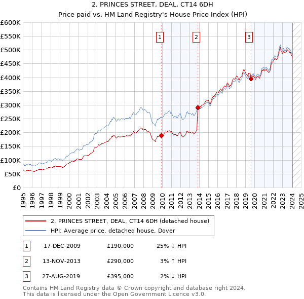 2, PRINCES STREET, DEAL, CT14 6DH: Price paid vs HM Land Registry's House Price Index