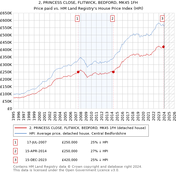 2, PRINCESS CLOSE, FLITWICK, BEDFORD, MK45 1FH: Price paid vs HM Land Registry's House Price Index