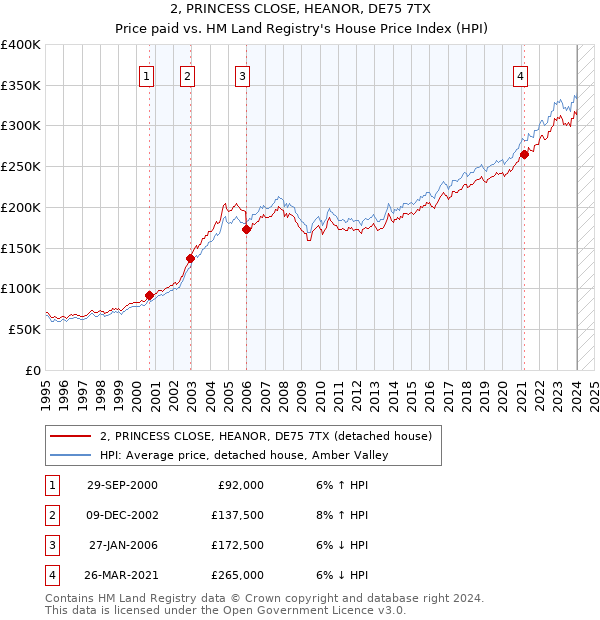 2, PRINCESS CLOSE, HEANOR, DE75 7TX: Price paid vs HM Land Registry's House Price Index