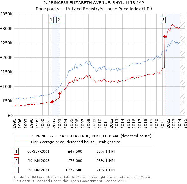 2, PRINCESS ELIZABETH AVENUE, RHYL, LL18 4AP: Price paid vs HM Land Registry's House Price Index