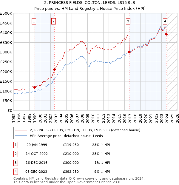 2, PRINCESS FIELDS, COLTON, LEEDS, LS15 9LB: Price paid vs HM Land Registry's House Price Index