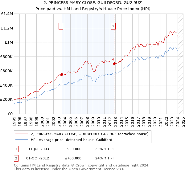 2, PRINCESS MARY CLOSE, GUILDFORD, GU2 9UZ: Price paid vs HM Land Registry's House Price Index