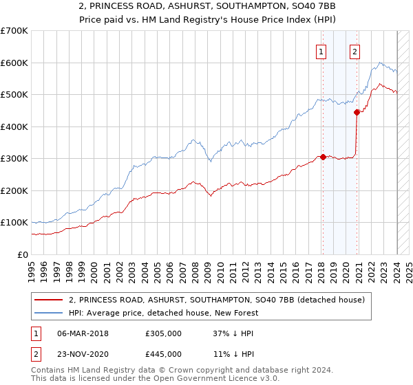 2, PRINCESS ROAD, ASHURST, SOUTHAMPTON, SO40 7BB: Price paid vs HM Land Registry's House Price Index