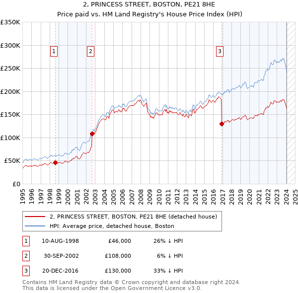 2, PRINCESS STREET, BOSTON, PE21 8HE: Price paid vs HM Land Registry's House Price Index