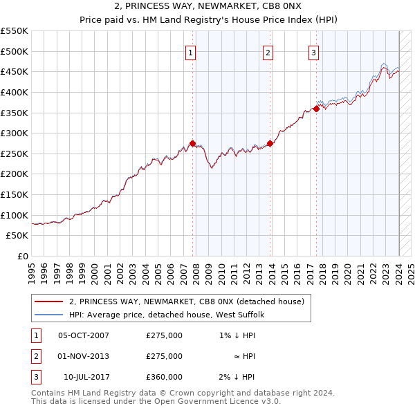 2, PRINCESS WAY, NEWMARKET, CB8 0NX: Price paid vs HM Land Registry's House Price Index