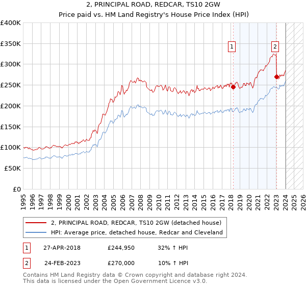 2, PRINCIPAL ROAD, REDCAR, TS10 2GW: Price paid vs HM Land Registry's House Price Index