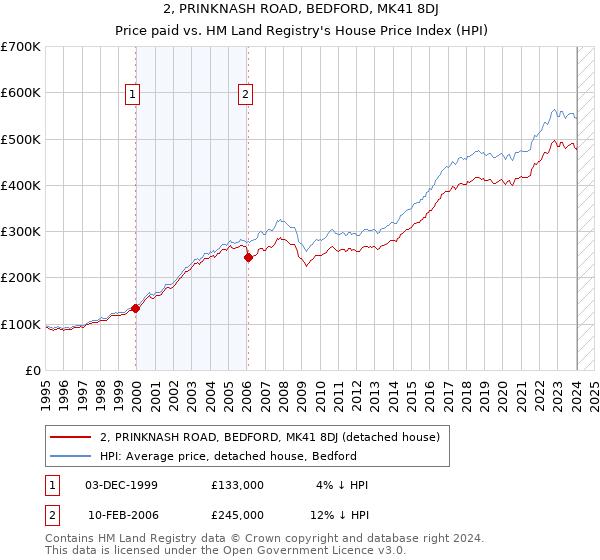 2, PRINKNASH ROAD, BEDFORD, MK41 8DJ: Price paid vs HM Land Registry's House Price Index