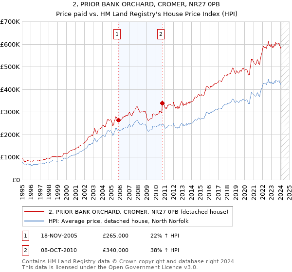 2, PRIOR BANK ORCHARD, CROMER, NR27 0PB: Price paid vs HM Land Registry's House Price Index