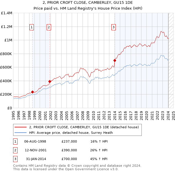 2, PRIOR CROFT CLOSE, CAMBERLEY, GU15 1DE: Price paid vs HM Land Registry's House Price Index