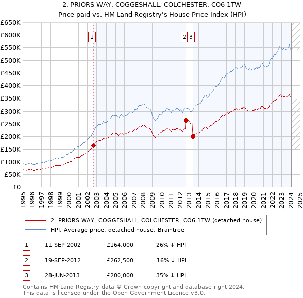 2, PRIORS WAY, COGGESHALL, COLCHESTER, CO6 1TW: Price paid vs HM Land Registry's House Price Index