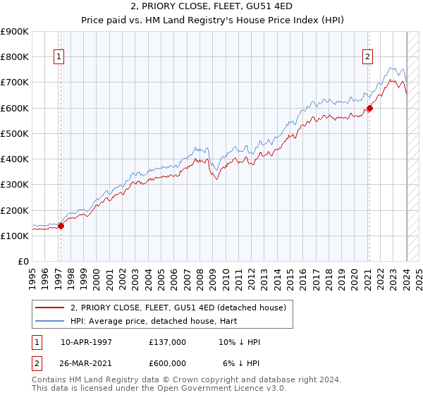 2, PRIORY CLOSE, FLEET, GU51 4ED: Price paid vs HM Land Registry's House Price Index