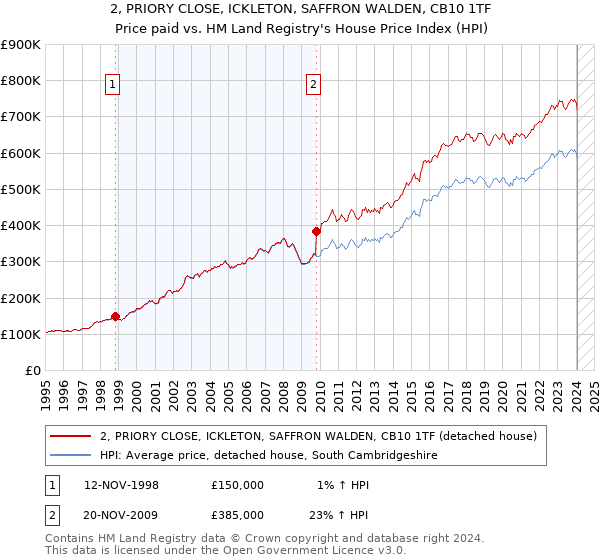2, PRIORY CLOSE, ICKLETON, SAFFRON WALDEN, CB10 1TF: Price paid vs HM Land Registry's House Price Index