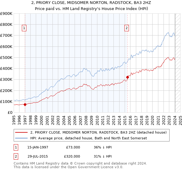 2, PRIORY CLOSE, MIDSOMER NORTON, RADSTOCK, BA3 2HZ: Price paid vs HM Land Registry's House Price Index