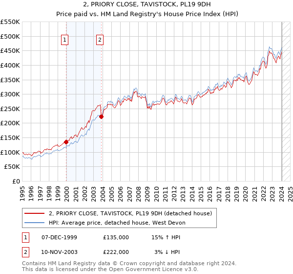 2, PRIORY CLOSE, TAVISTOCK, PL19 9DH: Price paid vs HM Land Registry's House Price Index
