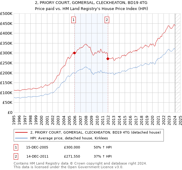 2, PRIORY COURT, GOMERSAL, CLECKHEATON, BD19 4TG: Price paid vs HM Land Registry's House Price Index