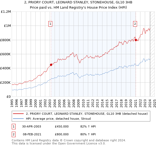 2, PRIORY COURT, LEONARD STANLEY, STONEHOUSE, GL10 3HB: Price paid vs HM Land Registry's House Price Index
