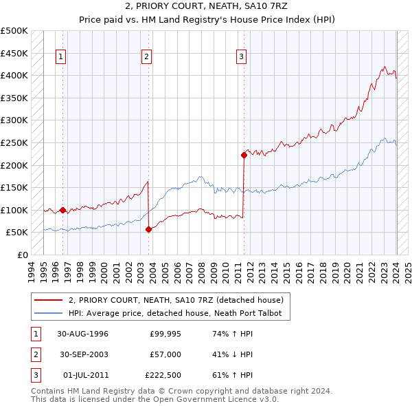2, PRIORY COURT, NEATH, SA10 7RZ: Price paid vs HM Land Registry's House Price Index