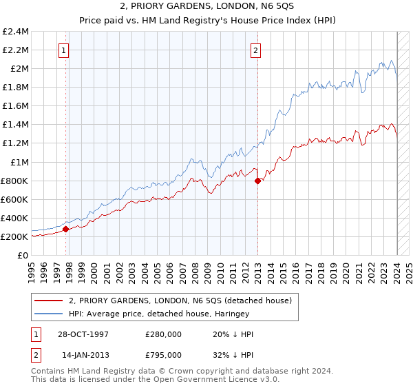 2, PRIORY GARDENS, LONDON, N6 5QS: Price paid vs HM Land Registry's House Price Index