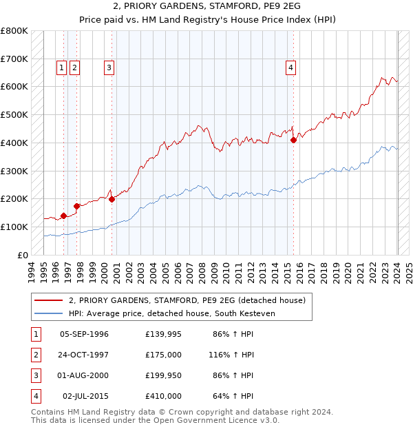 2, PRIORY GARDENS, STAMFORD, PE9 2EG: Price paid vs HM Land Registry's House Price Index