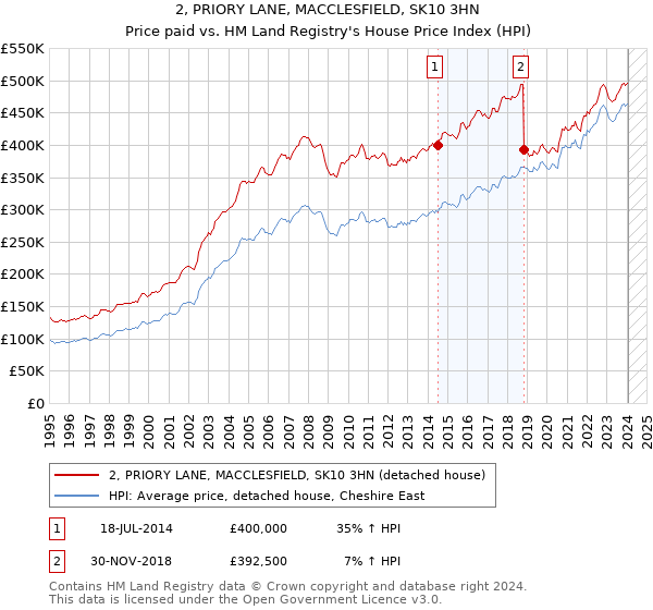 2, PRIORY LANE, MACCLESFIELD, SK10 3HN: Price paid vs HM Land Registry's House Price Index