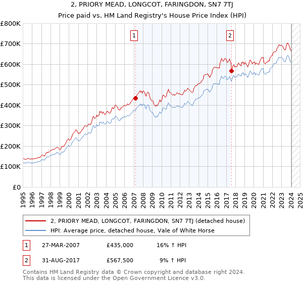 2, PRIORY MEAD, LONGCOT, FARINGDON, SN7 7TJ: Price paid vs HM Land Registry's House Price Index