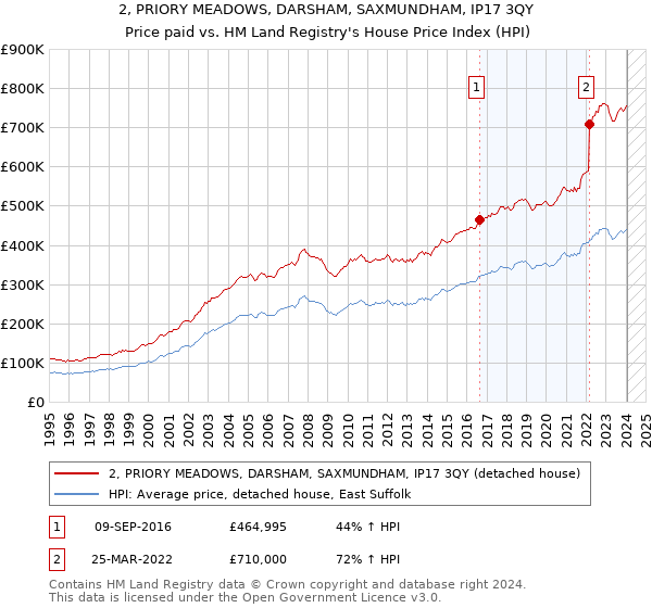 2, PRIORY MEADOWS, DARSHAM, SAXMUNDHAM, IP17 3QY: Price paid vs HM Land Registry's House Price Index