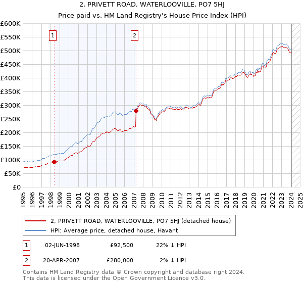 2, PRIVETT ROAD, WATERLOOVILLE, PO7 5HJ: Price paid vs HM Land Registry's House Price Index