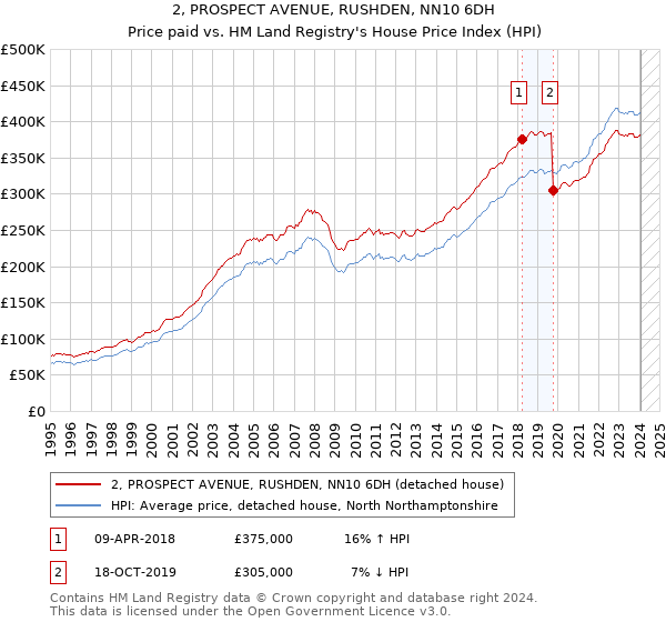 2, PROSPECT AVENUE, RUSHDEN, NN10 6DH: Price paid vs HM Land Registry's House Price Index