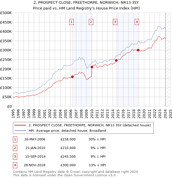 2, PROSPECT CLOSE, FREETHORPE, NORWICH, NR13 3SY: Price paid vs HM Land Registry's House Price Index