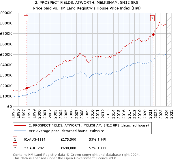 2, PROSPECT FIELDS, ATWORTH, MELKSHAM, SN12 8RS: Price paid vs HM Land Registry's House Price Index