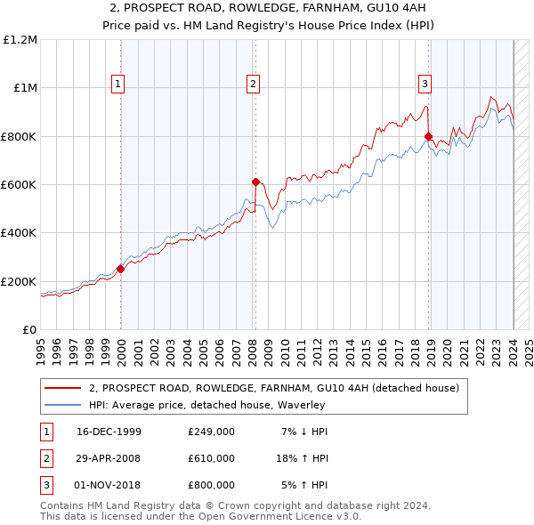 2, PROSPECT ROAD, ROWLEDGE, FARNHAM, GU10 4AH: Price paid vs HM Land Registry's House Price Index