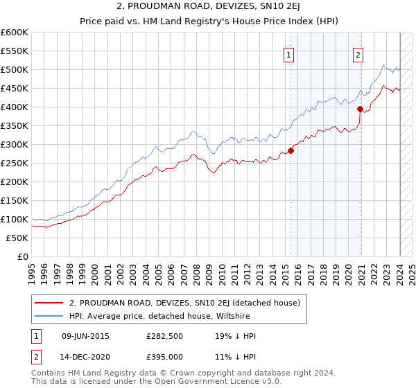 2, PROUDMAN ROAD, DEVIZES, SN10 2EJ: Price paid vs HM Land Registry's House Price Index