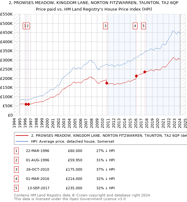 2, PROWSES MEADOW, KINGDOM LANE, NORTON FITZWARREN, TAUNTON, TA2 6QP: Price paid vs HM Land Registry's House Price Index