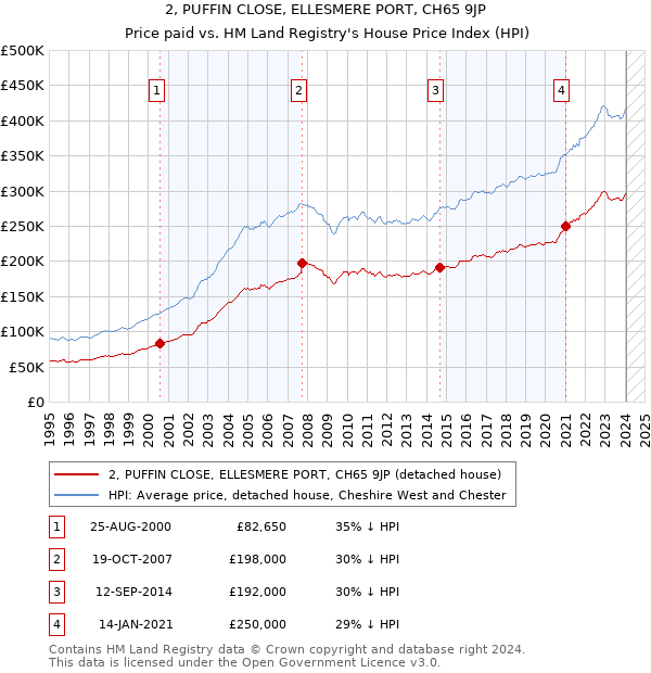 2, PUFFIN CLOSE, ELLESMERE PORT, CH65 9JP: Price paid vs HM Land Registry's House Price Index