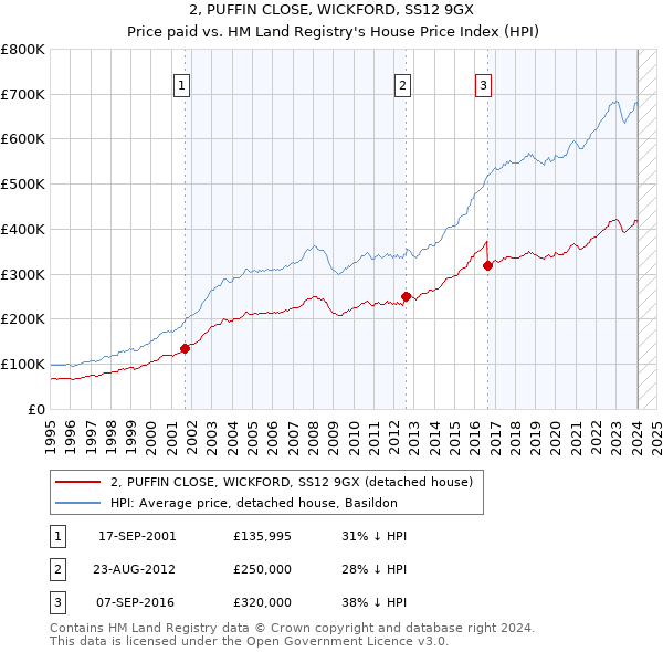 2, PUFFIN CLOSE, WICKFORD, SS12 9GX: Price paid vs HM Land Registry's House Price Index