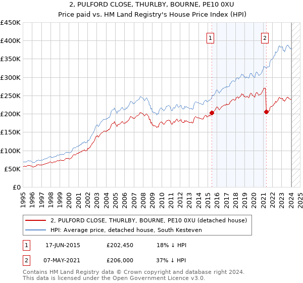 2, PULFORD CLOSE, THURLBY, BOURNE, PE10 0XU: Price paid vs HM Land Registry's House Price Index