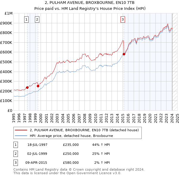 2, PULHAM AVENUE, BROXBOURNE, EN10 7TB: Price paid vs HM Land Registry's House Price Index