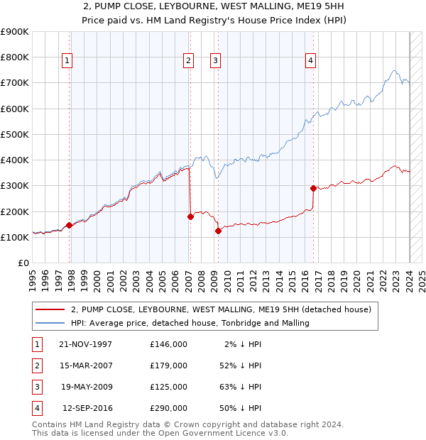 2, PUMP CLOSE, LEYBOURNE, WEST MALLING, ME19 5HH: Price paid vs HM Land Registry's House Price Index
