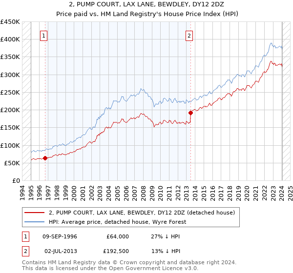 2, PUMP COURT, LAX LANE, BEWDLEY, DY12 2DZ: Price paid vs HM Land Registry's House Price Index