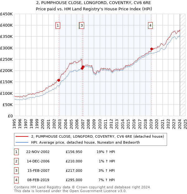 2, PUMPHOUSE CLOSE, LONGFORD, COVENTRY, CV6 6RE: Price paid vs HM Land Registry's House Price Index