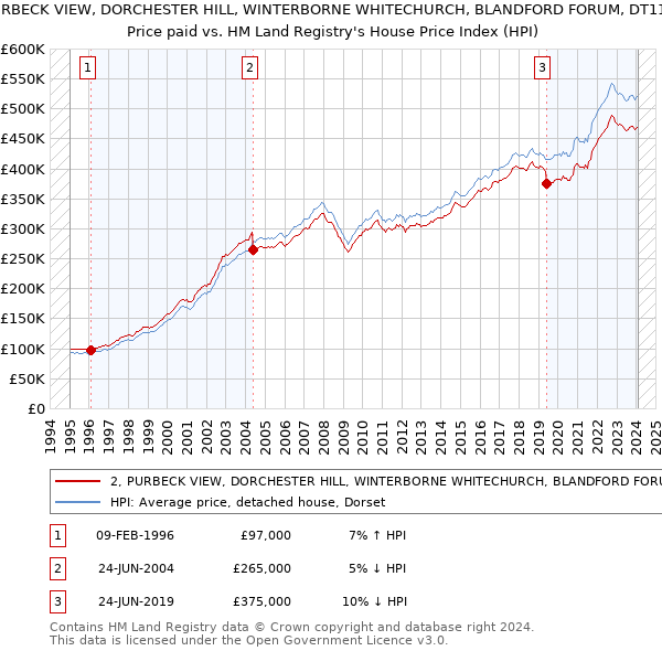 2, PURBECK VIEW, DORCHESTER HILL, WINTERBORNE WHITECHURCH, BLANDFORD FORUM, DT11 0HP: Price paid vs HM Land Registry's House Price Index