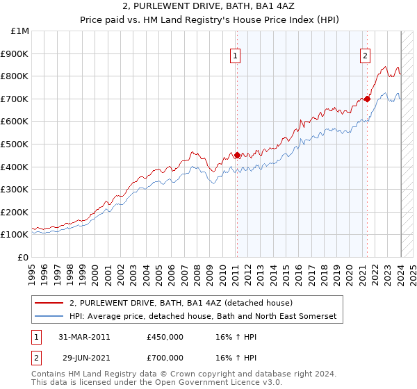 2, PURLEWENT DRIVE, BATH, BA1 4AZ: Price paid vs HM Land Registry's House Price Index
