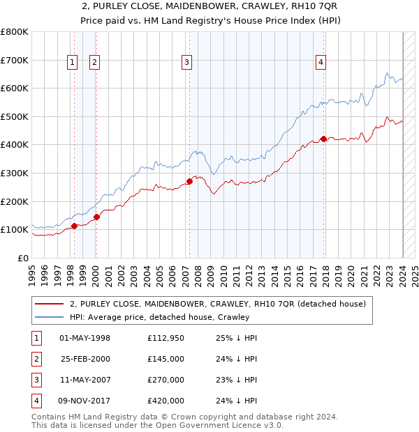 2, PURLEY CLOSE, MAIDENBOWER, CRAWLEY, RH10 7QR: Price paid vs HM Land Registry's House Price Index