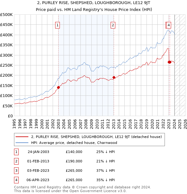 2, PURLEY RISE, SHEPSHED, LOUGHBOROUGH, LE12 9JT: Price paid vs HM Land Registry's House Price Index