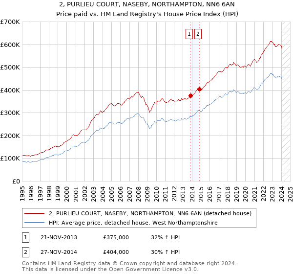 2, PURLIEU COURT, NASEBY, NORTHAMPTON, NN6 6AN: Price paid vs HM Land Registry's House Price Index