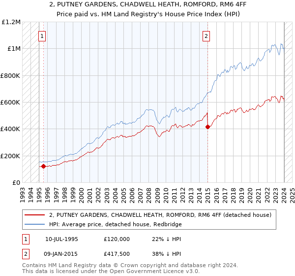 2, PUTNEY GARDENS, CHADWELL HEATH, ROMFORD, RM6 4FF: Price paid vs HM Land Registry's House Price Index