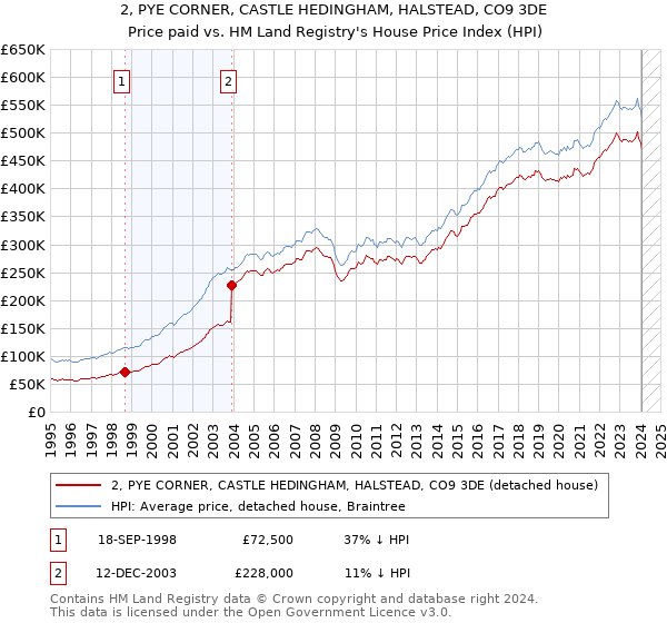 2, PYE CORNER, CASTLE HEDINGHAM, HALSTEAD, CO9 3DE: Price paid vs HM Land Registry's House Price Index