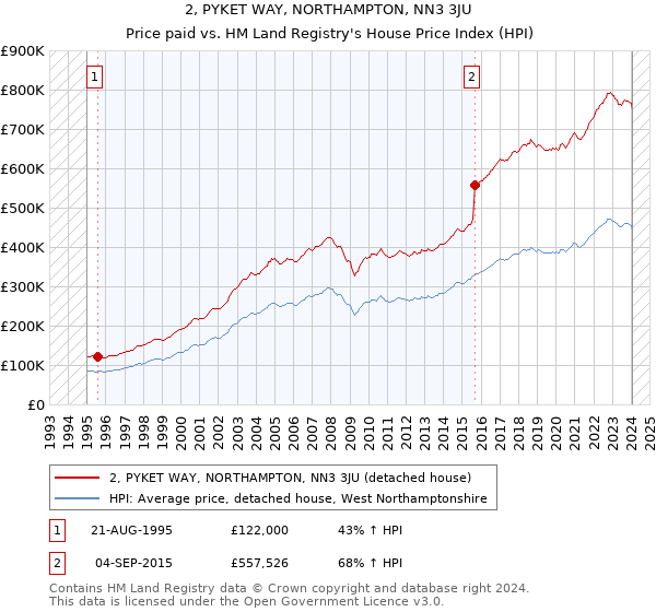 2, PYKET WAY, NORTHAMPTON, NN3 3JU: Price paid vs HM Land Registry's House Price Index