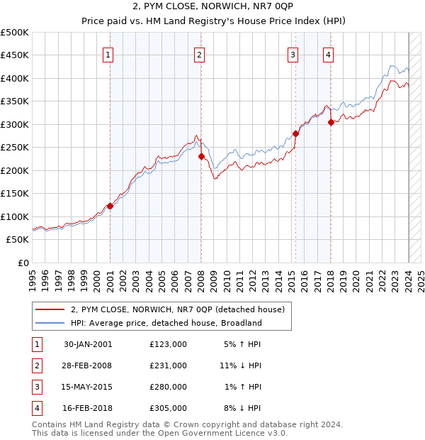 2, PYM CLOSE, NORWICH, NR7 0QP: Price paid vs HM Land Registry's House Price Index